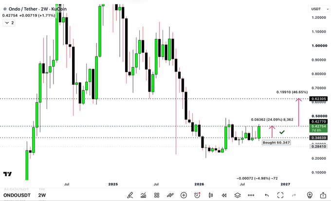 A weekly KuCoin candlestick chart of ONDO/USDT at $0.42754 (+1.71%) shows a strong rally with annotated bullish targets at $0.61205 (+46.65%) and $0.62305 (+24.09%/8,362%), along with a recent buy point at $0.347, visually reinforcing the post's claim that "$ONDO will melt faces and bring more gains."