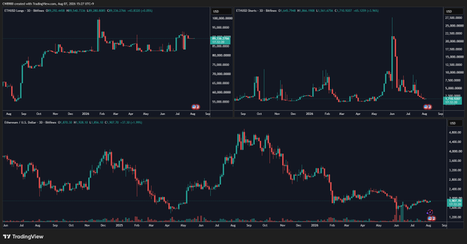 A TradingView chart displays price action for CHRUSD and ETHUSD, with the ETH/USD Bears indicator showing a value of 4,428.0.