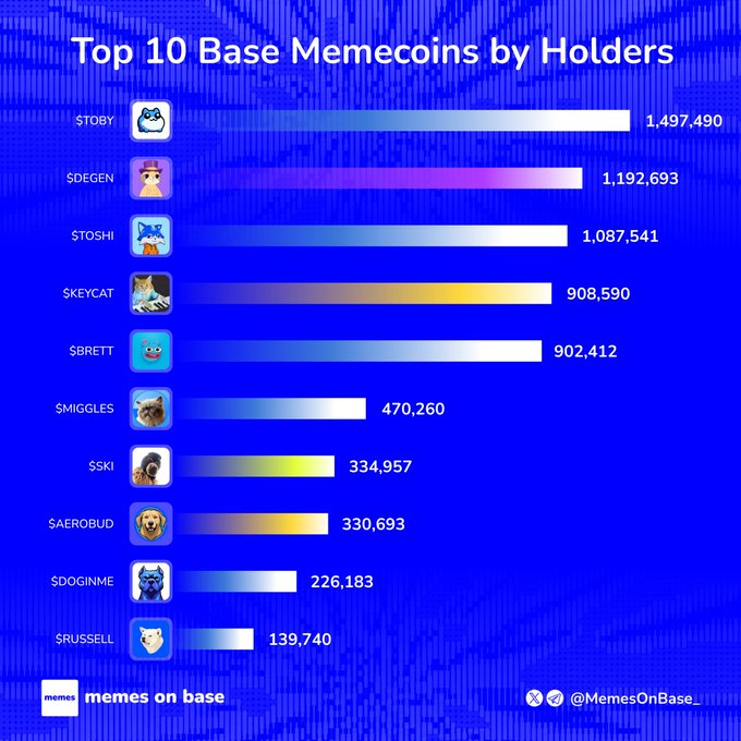 The image shows a bar graph titled "Top 10 Base Memes by Holders" with data about meme coins held by different holders, ranked from top to bottom. The largest number in the graph represents the meme coin held by Speaker on the highest bar, while the smallest one is held by Soggy Cat on the lowest bar. This graph provides a visual representation of how meme coins are distributed among various holders and their popularity within the meme community.