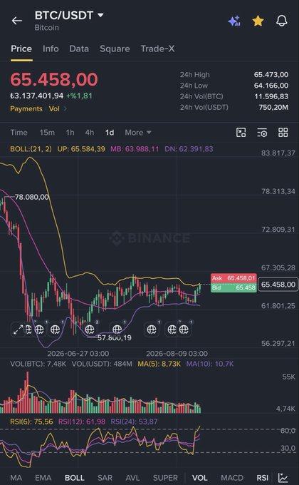 The image displays a Binance trading chart for BTC/USDT (Bitcoin), showing the current price at $65,458.00 with a 1.81% gain (24h high $65,473, low $64,166) and Bollinger Bands highlighting support near $65,458.

This visual aligns with the post's hopeful sentiment, as Bitcoin's price holding steady above the $65,500 mark—visible on the chart's lower Bollinger band—reflects the desired scenario for portfolio recovery mentioned in the Turkish caption.