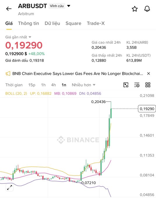 A Binance trading chart for ARB/USDT showing a significant price surge to 0.19290, with a 48% increase noted in the price data.