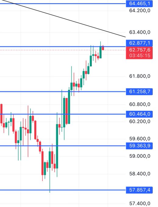 A Bitcoin candlestick chart shows price consolidating around the 62,877 level with the current price tagged at 62,757.6, illustrating how the 63,500 liquidation pool, the 63,300 PWO (probable weekly open), and a descending trendline are converging just overhead — a zone that could trigger a sharp selloff if broken, but which the author prefers to wait out before committing.