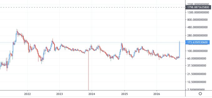A candlestick stock chart showing price movement from 2022 to 2026, with values ranging from approximately 7.5 to 1300.