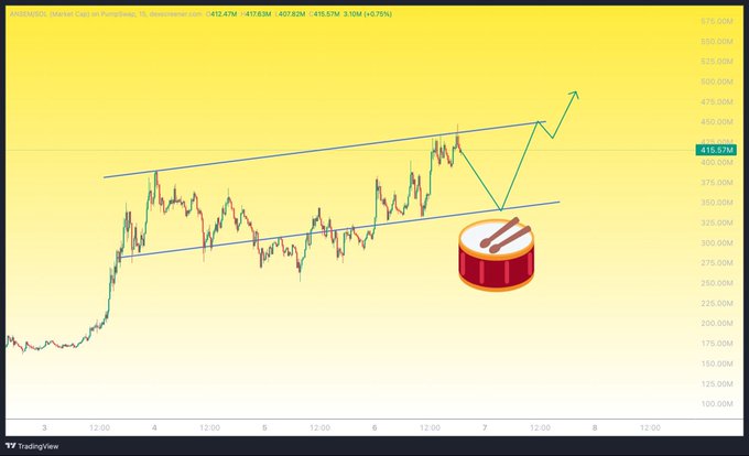 A TradingView chart of SOL/USDT on Binance shows price action consolidating within an ascending channel between roughly 330M and 475M, with the current price at 410.57M and a projection arrow indicating potential movement higher after a retest, paired with a drum emoji to emphasize rhythmic growth—visually reinforcing the post's argument that despite 400M being a tough resistance and 330M a possible revisit, the meme coin $ANSEM's expanding holder base (now ~116K) supports a bullish outlook.