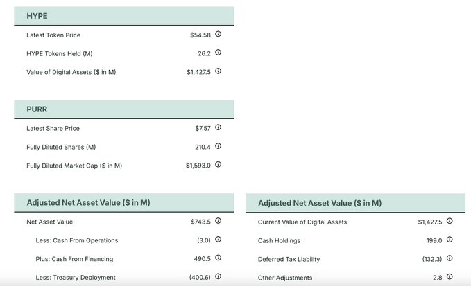 The image displays a financial page that provides information about a hedge fund called $PURR, which has raised $231M from its ATM between May 28-June 4. This update includes details of their net asset value, adjusted net asset value, cash on hand, and other relevant data. The post discusses the fund's performance so far and announces new shares to buy or sell in exchange for cash, emphasizing a significant increase of $200M raised from its ATM.