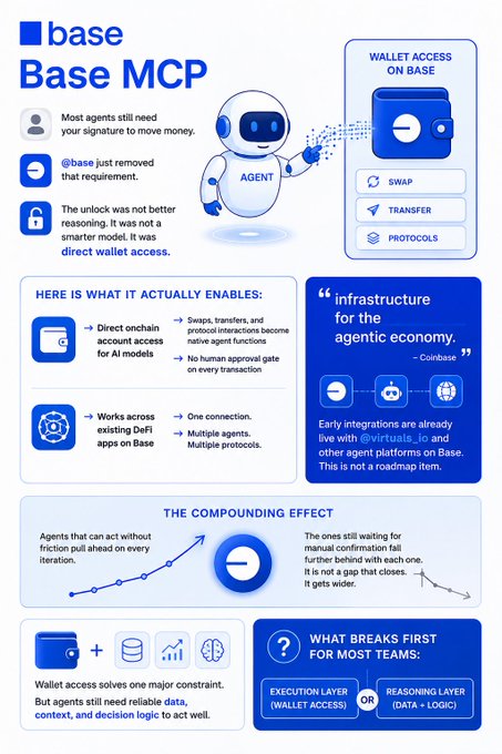The image shows a blue poster with white text discussing the Base MCP service. The poster highlights that most agents still need their signature for money movement, but the removal of this requirement has led to an increase in unauthorized transactions. Agents can now access funds directly through wallet access without needing a signature. This change was implemented due to the belief that it would be more efficient and faster than requiring agents to physically sign documents or use traditional methods like wire transfers. However, the poster also mentions that this direct wallet access has led to an increase in unauthorized transactions, which may not necessarily be better reasoning. Agents should consider the implications of this change before making decisions about their financial activities.