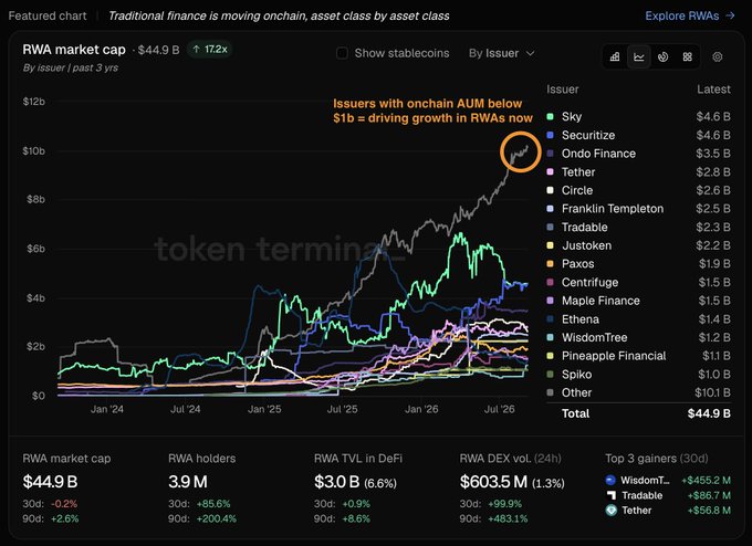 This Token Terminal chart titled "Traditional finance is moving onchain, asset class by asset class" displays the RWA (Real World Assets) market cap reaching $44.9B (+17.2x growth over 3 years), broken down by issuer, with leaders including Sky ($4.6B), Securitize ($4.6B), and Ondo Finance ($3.5B), and a highlighted annotation noting that "Issuers with onchain AUM below $1B" are driving the growth—supporting the post's claim about market diversification and improving issuer quality, as the long tail now features major traditional finance names like J.P. Morgan, Binance, Coinbase, Robinhood, and Revolut entering the space.