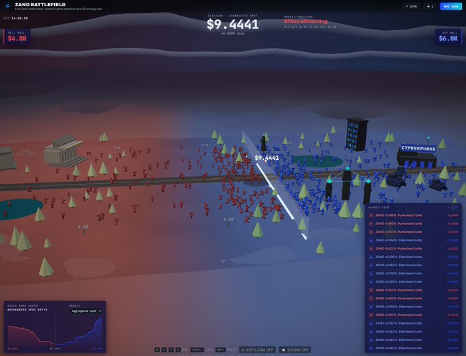 Screenshot of a 'Zano Battlefield' crypto trading visualization showing a price of $9.4441 with red and blue soldier figures representing long/short positions.