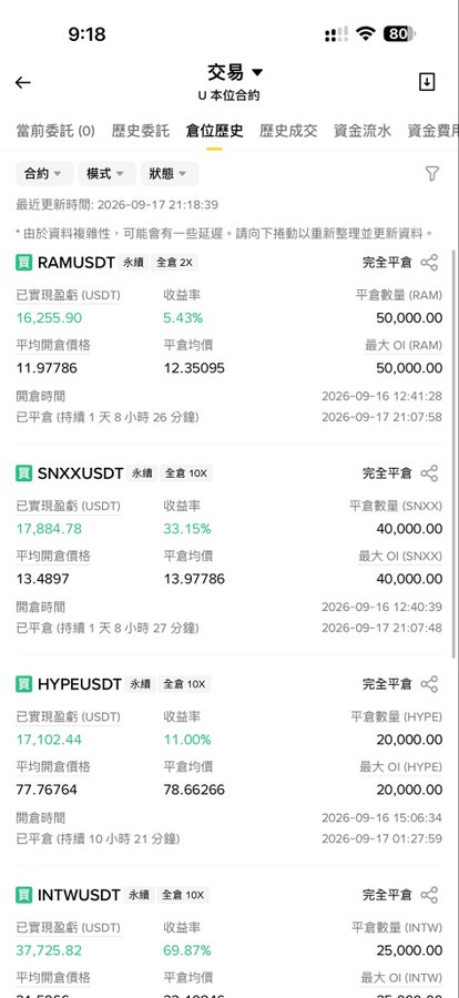 A screenshot of a trading app showing four "完全平倉" (fully closed) positions with notable returns: RAM/USDT (+5.43%), SNXX/USDT (+33.15%), HYPE/USDT (+11.00%), and INTW/USDT (+69.87%), illustrating how the user sold out of these positions entirely.