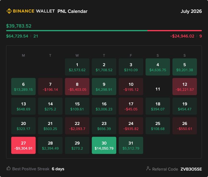 This image shows a Binance Wallet PNL Calendar for July 2026, displaying daily crypto trading profits and losses in green and red boxes, with a net monthly result of $39,783.52 (combining 21 winning days totaling $64,729.54 and 9 losing days totaling -$24,946.02) and a 6-day best positive streak. The caption relates to the post by highlighting a profitable July ("7月的bsc还可以") in Binance Smart Chain trading, expressing hope for an even better August.