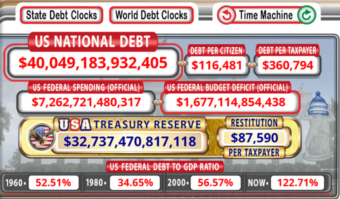A financial graphic displays the U.S. National Debt at $40,049,183,932,405, with $116,481 in debt per citizen and $360,794 per taxpayer, alongside other figures like a $7.26T federal spending total and a debt-to-GDP ratio of 122.71%. The "US Debt Clocks" header is highlighted with red boxes, emphasizing the $40 trillion debt milestone and per-citizen debt figures highlighted in the accompanying post as evidence of escalating national debt.