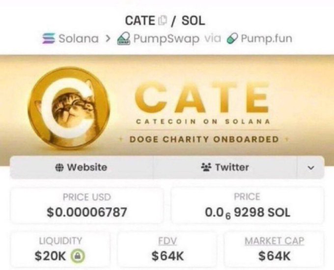 A screenshot of the CATE/SOL memecoin page on Solana via PumpSwap/Pump.fun, showing a price of $0.000006787 USD (0.00009298 SOL), with $20K liquidity, $64K FDV, and $64K market cap. The image backs the post's claim of an early call on $CATE at $50K market cap, illustrating the token's meteoric rise that the poster is referencing while teasing another call.