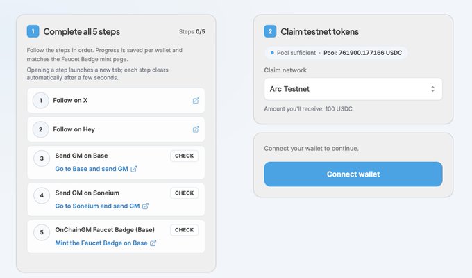 Cryptocurrency airdrop interface showing 'Complete all 5 steps' (Follow on X, Follow on Hey, Send GM on Base, Send GM on Soneium, OnChainGM Faucet Badge) and 'Claim testnet tokens' with Arc Testnet network.