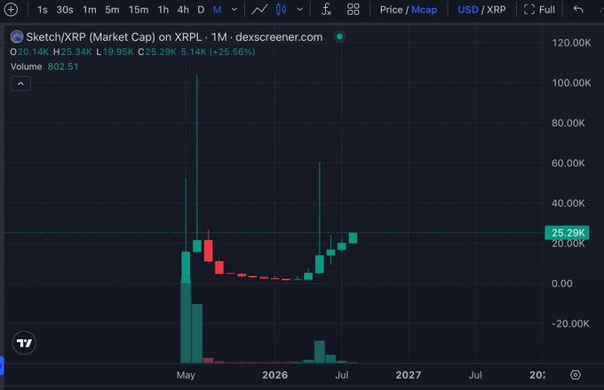 A monthly (1M) price chart for Sketch/XRP (Market Cap) on XRPL from DexScreener, showing significant volatility with prices ranging from approximately $19.95K to $120K, with a current value of $25.29K (+25.56%) and a volume of 802.51.