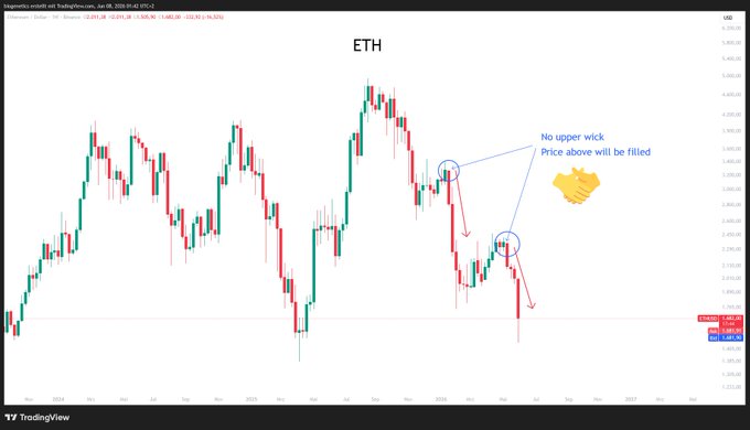 In the image, there's a chart with a line graph of a cryptocurrency called Eth, which has been trading for some time. A yellow price sticker can be seen near one of the lines on this chart. The text below the chart reads "ETH will shock the world", suggesting that the value of this particular cryptocurrency might be about to take off or experience a significant increase in its market value due to various factors affecting the crypto market, such as technological advancements, regulatory changes, or mainstream adoption by major companies and institutions.