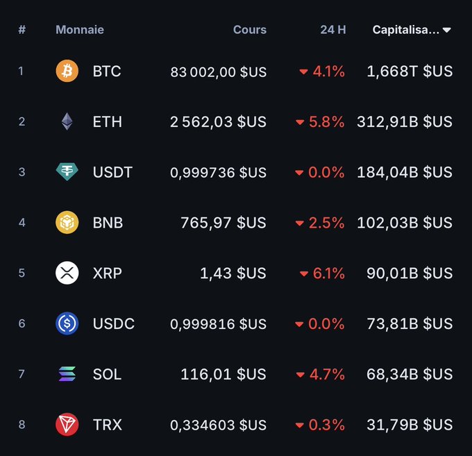 A cryptocurrency price table showing BTC at $83,002.00 (-4.1%), ETH at $2,562.03 (-5.8%), USDT, XRP at $1.43 (-6.1%), USDC, SOL, and TRX with their 24-hour changes and market capitalizations.
