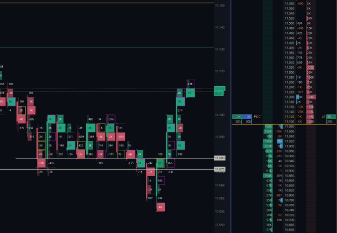 A trader vents frustration about standardized, mixed crypto results (AVAX, ZEC, NEAR) while sharing a chart showing tick values like 11,055–11,140 with massive volume spikes up to 205K, possibly related to Vantatrading payouts. The image's chaotic cluster of red and green candles mirrors the post's exasperated tone about navigating an unpredictable market.