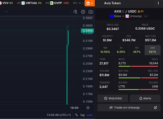 A crypto trading chart shows a sharp AXIS/USDC spike to around $0.3468, with the token panel listing a $57.2M market cap, $1.8M liquidity, and 27,817 transactions. The post celebrates the move—“oh, this is a cook! 1 post = 13k $AXIS - ~$5k”—suggesting a profitable trade or promotion tied to AXIS.