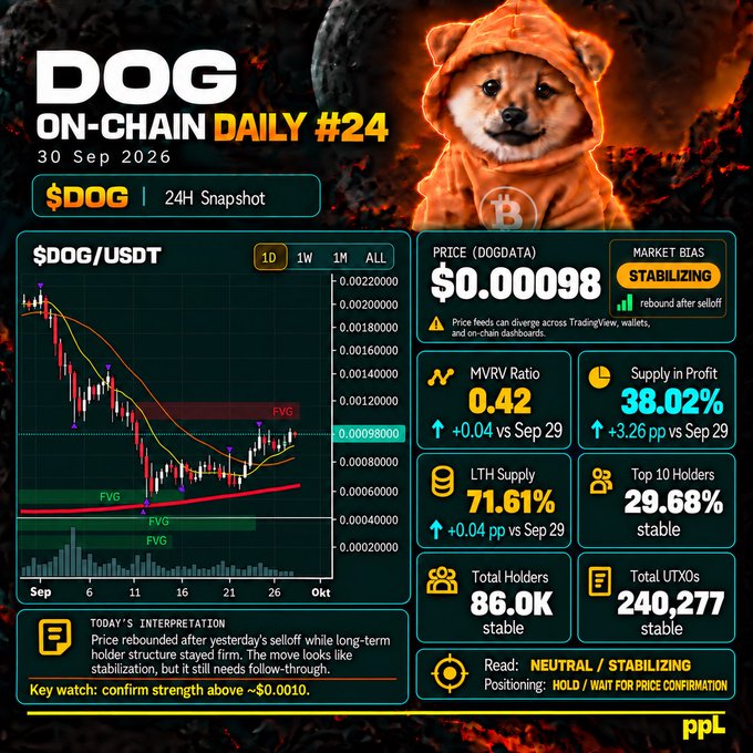A crypto infographic titled "DOG ON-CHAIN DAILY #24" dated 30 Sep 2026 shows $DOG/USDT at $0.00098 with a stabilizing market bias, featuring a Shiba Inu in an orange hoodie on a fiery background.