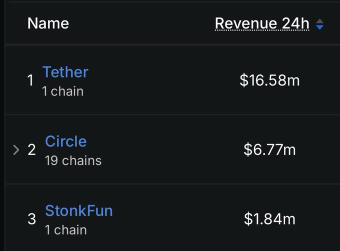 The image displays a revenue ranking table showing Tether at #1 with $16.58m (1 chain), Circle at #2 with $6.77m (19 chains), and StonkFun at #3 with $1.84m (1 chain) over a 24-hour period. This visual supports the post's claim by demonstrating that StonkFun is outperforming major platforms, with the chart highlighting that even a single-chain meme token launcher is generating substantial revenue compared to derivatives-focused platforms like Hyperliquid.