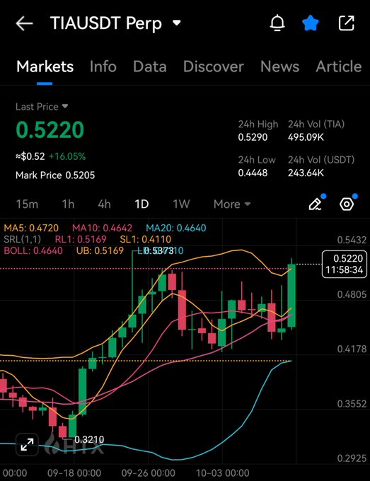 A cryptocurrency trading chart for TIAUSDT Perp showing a last price of $0.5220 (+16.05%), with 24H high/low, volume, and candlestick data including MA, BOLL, and UB indicators.