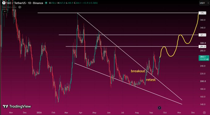 A TradingView candlestick chart for TAO/TetherUS on Binance, showing a descending triangle pattern with annotations marking a 'breakout' and 'retest' with a projected upward trajectory.
