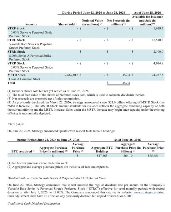 The image shows a financial summary table from Strategy (MSTR) covering June 22-28, 2026, reporting the sale of 12,669,017 Class A common shares for $1,152.4 million in net proceeds, alongside updates on preferred stock offerings (STRF, STRC, STRK, STRD) and bitcoin holdings (847,363 BTC at an average of $75,651). A subsequent note announces a 12% dividend increase on STRC perpetual stretch preferred stock, which aligns with the post's point that common MSTR holders are being diluted to fund preferred stock dividends while cash reserves grow and BTC sales are approved.