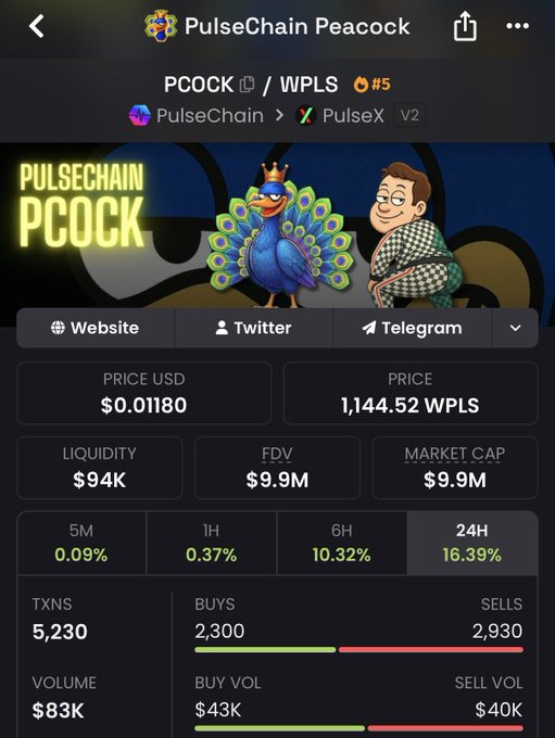 A mobile screenshot of a PulseChain DEX page showing PCOCK/WPLS trading pair statistics, including a price of $0.01180, market cap of $9.9M, and 24H gain of 16.39%, supporting the post's claim about holding $PCOCK.