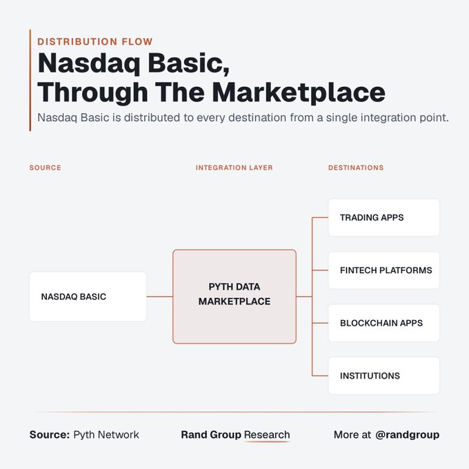 Infographic titled 'Nasdaq Basic, Through The Marketplace' showing the distribution flow from the Nasdaq Basic source, through the Pyth Data Marketplace integration layer, to destinations including trading apps, fintech platforms, blockchain apps, and institutions. Sourced from Pyth Network and Rand Group Research.