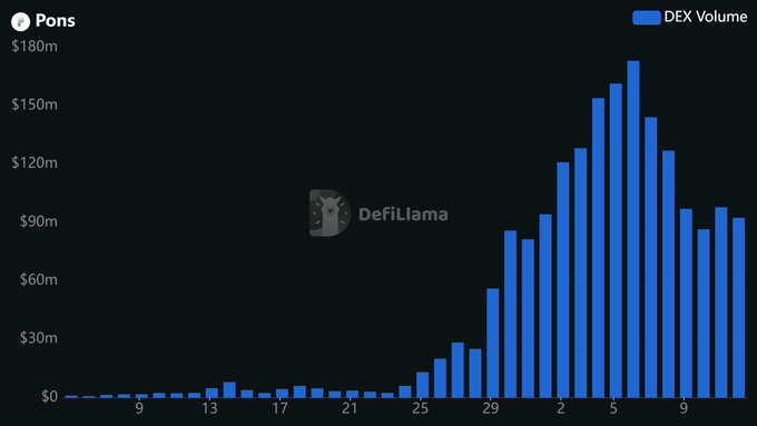 A DefiLlama bar chart titled 'Pons' showing DEX Volume rising from near $0 to a peak around $180m in early September, with values displayed in millions of dollars.