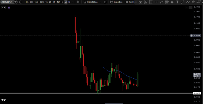 A trading chart screenshot showing a bearish candlestick pattern trending downward on a dark background, with MON/USD price levels visible on the right axis.