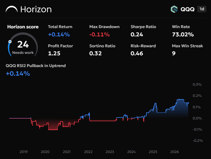 A trading performance dashboard titled 'Horizon' showing QQQ 1d strategy results with a Horizon score of 24 ('Needs work'), Total Return +0.14%, Max Drawdown -0.11%, Sharpe Ratio 0.24, and Win Rate 73.02%, based on a 'QQQ RSI2 Pullback in Uptrend' strategy displayed on a chart from 2019 to 2026.