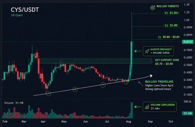 A cryptocurrency trading chart for CYS/USDT showing a 1D (daily) candlestick chart from February to October, highlighting a 'MASSIVE BREAKOUT + VOLUME SURGE' with bullish targets at T1 ($0.80-$0.85), T2 ($1.00), and T3 ($1.20+), and noting a 'BULLISH TRENDLINE' with volume at 31.1M.