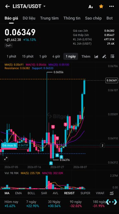 A cryptocurrency chart showing LISTA/USDT trading at 0.06349 with a 16.13% increase, displaying candlestick patterns, moving averages (MA 5/10/20), and resistance/support levels on the Bitget platform.