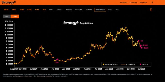 The image is a chart from Strategy.com displaying MicroStrategy's (MSTR) Bitcoin acquisitions (orange dots) plotted against BTC price from August 2020 through July 2026, with newly added pink "Sales" dots showing -1,363 and -2,225 BTC sales alongside a recent -132 BTC sale. The chart visually illustrates the accompanying post's point about Michael Saylor's Bitcoin buying history while highlighting recent selling activity, suggesting a transition from BTC quantitative easing to quantitative tightening.