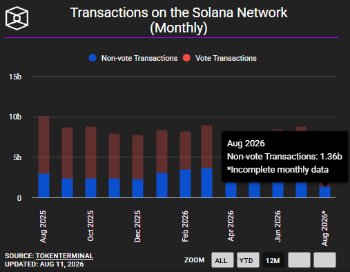 The chart titled "Transactions on the Solana Network (Monthly)" displays monthly transaction volumes from August 2025 to August 2026, distinguishing between non-vote transactions (blue) and vote transactions (red), with total activity consistently around 8-10 billion transactions per month.

The accompanying post highlights that $SOL recently crossed 1 billion+ weekly transactions, and the chart supports this claim by showing Solana's sustained high network activity, with non-vote transactions reaching 1.36 billion in August 2026 alone—demonstrating the "heating up" network usage mentioned in the post.