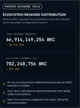 A dark-themed dashboard showing 'Passive Dividend Yield' and 'Ecosystem Reward Distribution' for WKC token, with 66,914,149,254 WKC total dividends generated (~$6,725 USD) and 782,248,756 WKC in 24-hour reflection dividends (~$79 USD).