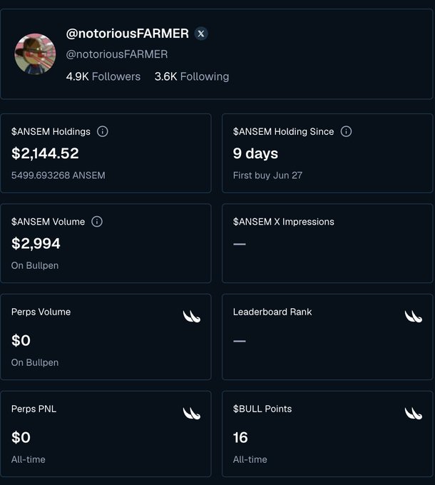 The image shows a Twitter/X profile dashboard for @notoriousFARMER displaying their $ANSEM holdings of $2,144.52 (5,499 ANSEM tokens), $2,994 trading volume on Bullpen, and notably an empty/dash value for "$ANSEM X Impressions," which directly illustrates the UI bug mentioned in the post where the impressions metric isn't populating.