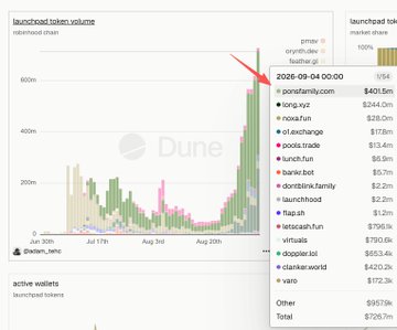 A Dune Analytics bar chart titled 'launchpad token volume' for the sidechain network, showing a tooltip for '2026-09-04 00:00' with 'pomlstm.com' at the top ($401.5m), followed by other tokens including king, zera, etc., with PRTK highlighted on the market share column at 100%.