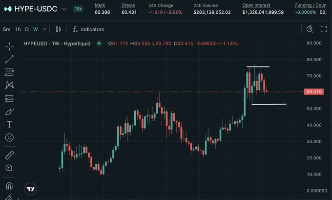 This is a cryptocurrency trading chart showing the HYPE-USDC pair with a "Mark" price of 60.388 and a 24h Volume of $283,129,052.02, indicating significant trading activity for HYPE.