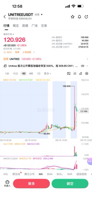A screenshot of a stock trading app displaying the stock 'UNITREEUSDT' (宇树科技). The current price is 120.926, up 2.195%, with a candlestick chart showing a dramatic price spike to 155.500.