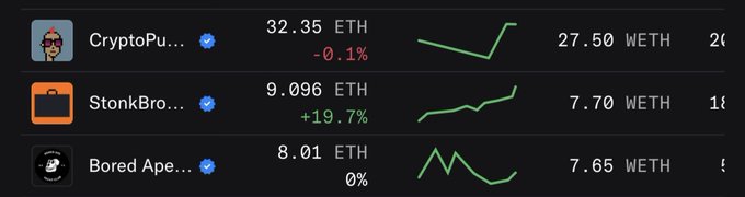 A dark-themed dashboard displays NFT collection prices in ETH, including "CryptoPu..." at 32.35 ETH (-0.1%), "StonkBro..." at 9.096 ETH (+19.7%), and "Bored Ape..." at 8.01 ETH (0%), each accompanied by a price chart.