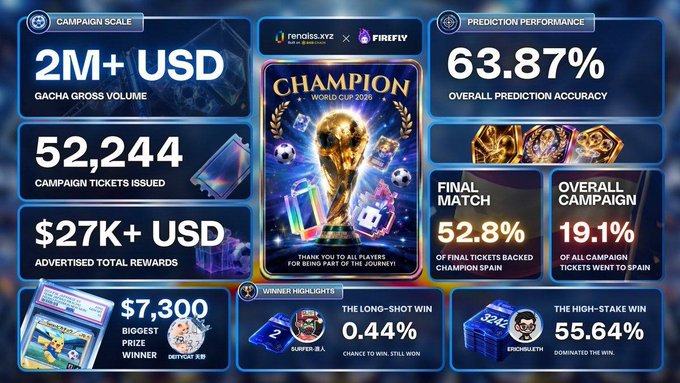 An infographic for the 'CHAMPION World Cup 2026' campaign by renäss.xyz x FIREFLY, displaying metrics: 'CAMPAIGN SCALE' ($2M+ USD GACHA GROSS VOLUME, 52,244 CAMPAIGN TICKETS ISSUED, $27K+ USD ADVERTISED TOTAL REWARDS), 'PREDICTION PERFORMANCE' (63.87% OVERALL PREDICTION ACCURACY, FINAL MATCH 52.8% backed Champion Spain, OVERALL CAMPAIGN 19.1% tickets went to Spain), and 'WINNER HIGHLIGHTS' (LONG-SHOT WIN 0.44% chance to win, HIGH-STAKES WIN 55.64% dominated the win), including a $7,300 biggest prize winner.