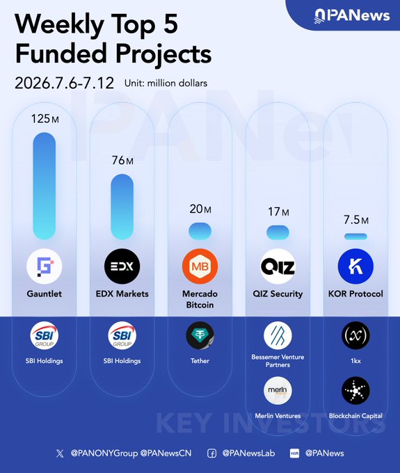 Weekly Top 5 Funded Projects infographic for 2026.7.6-7.12 showing Gauntlet ($125M), EDX Markets ($76M), Mercado Bitcoin ($20M), QIZ Security ($17M), and KOR Protocol ($7.5M) with key investors including SBI Holdings, Tether, Bessemer Venture Partners, Merlin Ventures, 1kx, and Blockchain Capital.