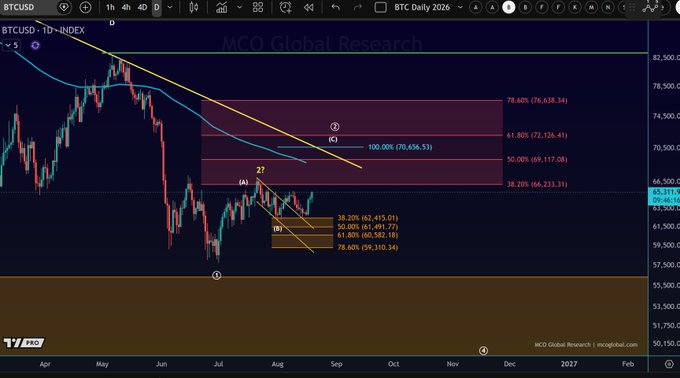 A daily BTC/USD chart from TradingView displays technical analysis by MCO Global Research, showing Fibonacci retracement levels from a recent swing low (labeled "1" near $49,310) projected upward to key resistance zones including the 61.80% level at $72,128.41 and the 78.60% level at $76,638.34, illustrating a bullish "signal" setup following the prior downtrend.
