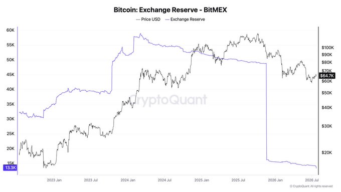 A CryptoQuant chart titled "Bitcoin: Exchange Reserve - BitMEX" shows Bitcoin price (USD) rising from around $15K in early 2023 to a peak above $100K by 2025, while BitMEX's Bitcoin exchange reserve has plummeted dramatically—from 60K BTC to just 13.3K BTC—visually illustrating the exchange's decline coinciding with BitMEX's announcement to cease operations.