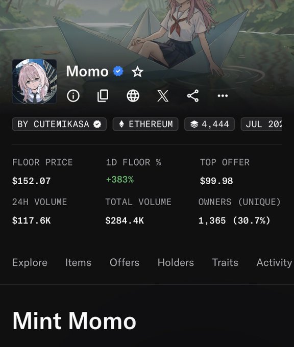 This screenshot displays the NFT collection "Momo" by Cutemikasa on Ethereum, showing a floor price of $152.07 with a notable +383% 1D floor increase, 24H volume of $117.6K, and 4,444 total supply. The image directly supports the post's claim about massive gains, visually confirming the price jump from $14 to $152 that the poster is highlighting for holders.