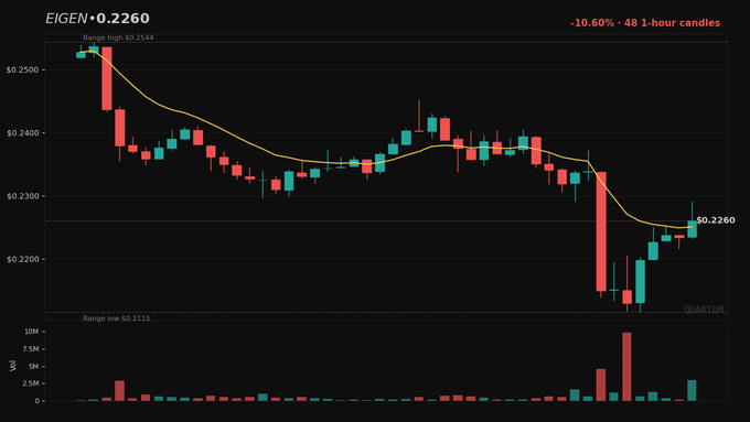 A dark-themed crypto price chart for EIGEN at $0.2260, showing a -10.60% decline over 48 1-hour candles, with a range high of $0.2544 and range low of $0.2115.