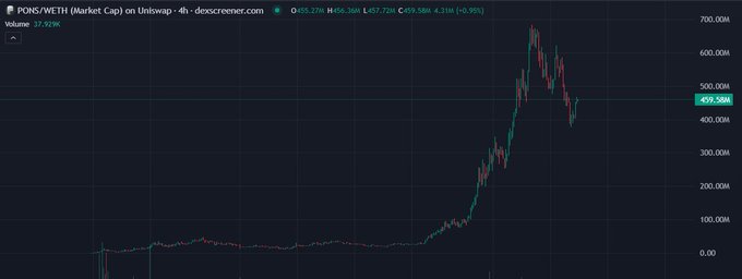 A TradingView chart for PONS/WETH (Market Cap) on Uniswap showing a volume of 37.929K and price activity peaking around 700.00M.