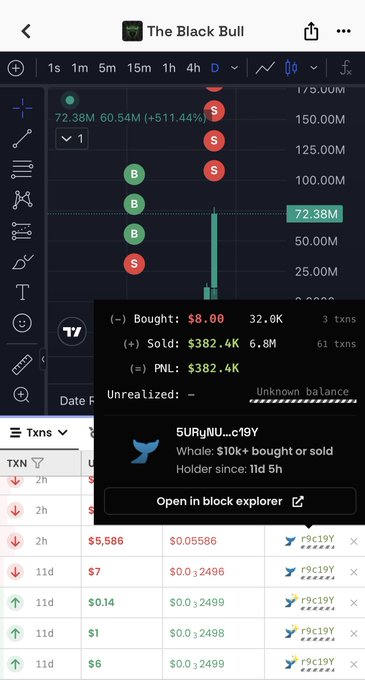 A trading chart for "The Black Bull" wallet shows a token that surged 511.44% to $72.38M, with a trade summary revealing $8 bought turned into $382.4K sold (PNL) over 11 days, supporting the post's claim of an extreme gain on an $Ansem-related token.